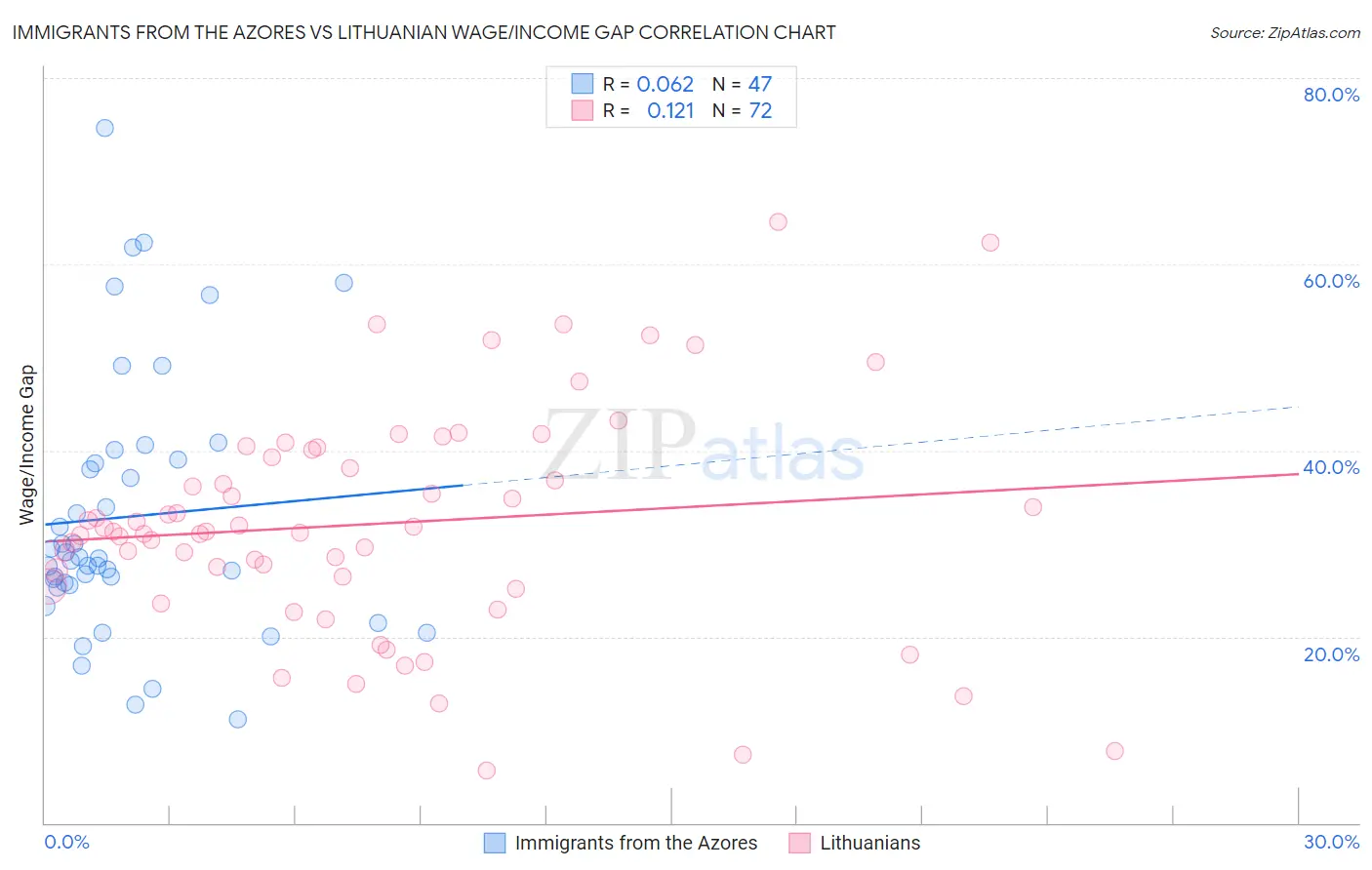 Immigrants from the Azores vs Lithuanian Wage/Income Gap