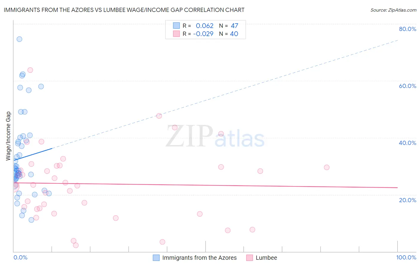 Immigrants from the Azores vs Lumbee Wage/Income Gap