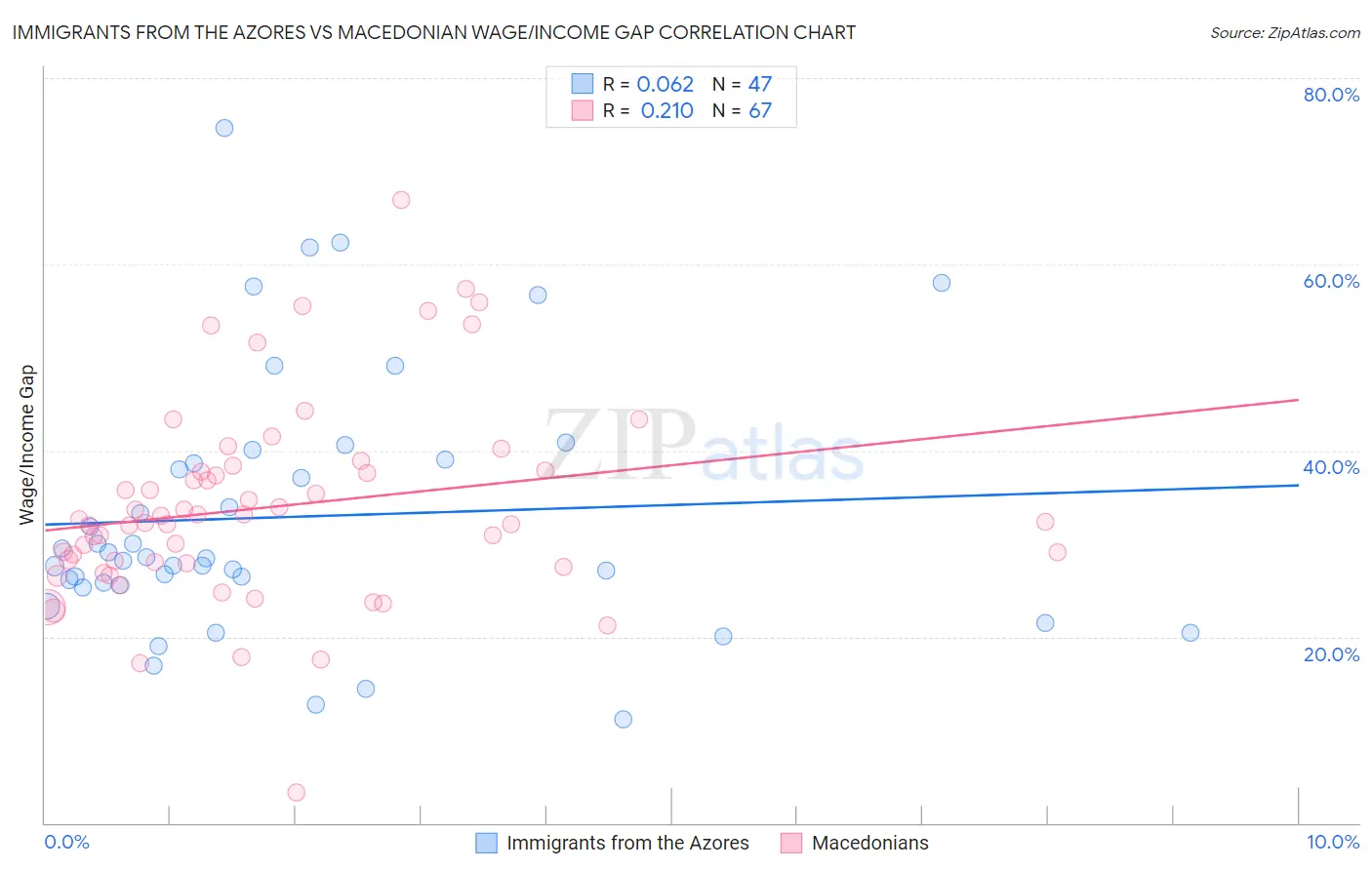 Immigrants from the Azores vs Macedonian Wage/Income Gap