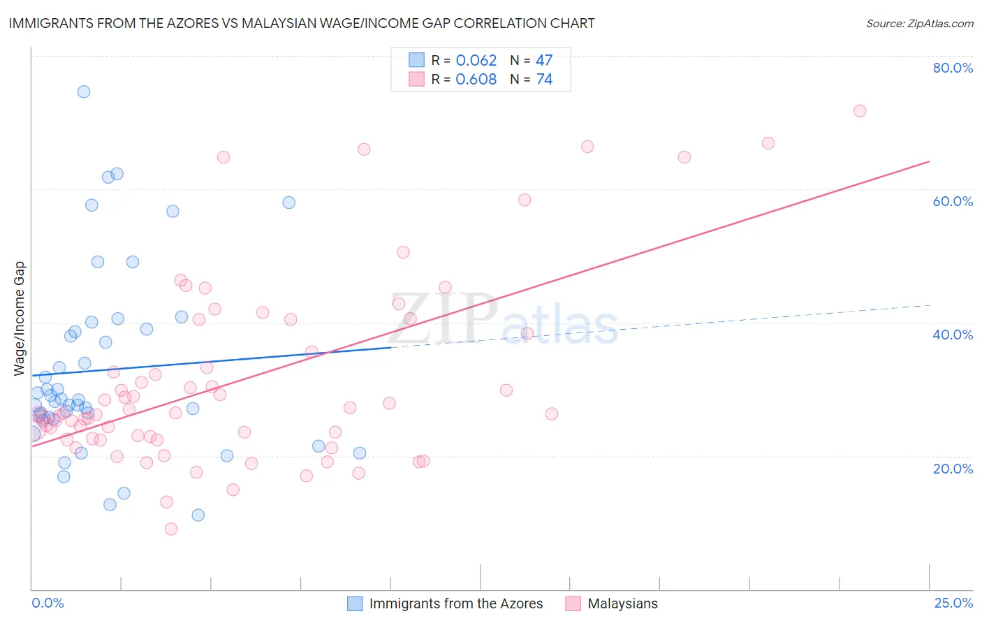 Immigrants from the Azores vs Malaysian Wage/Income Gap