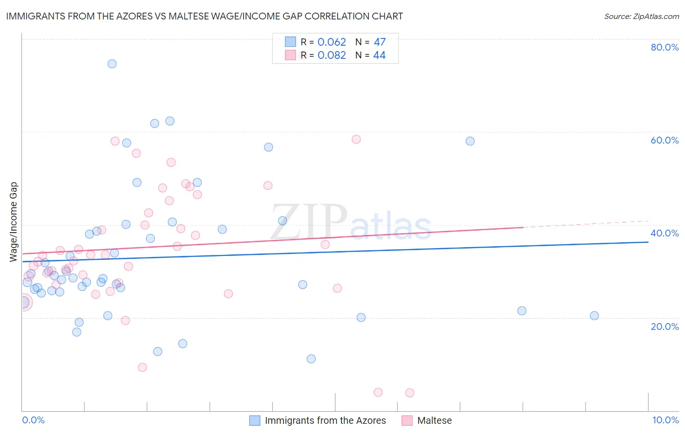 Immigrants from the Azores vs Maltese Wage/Income Gap
