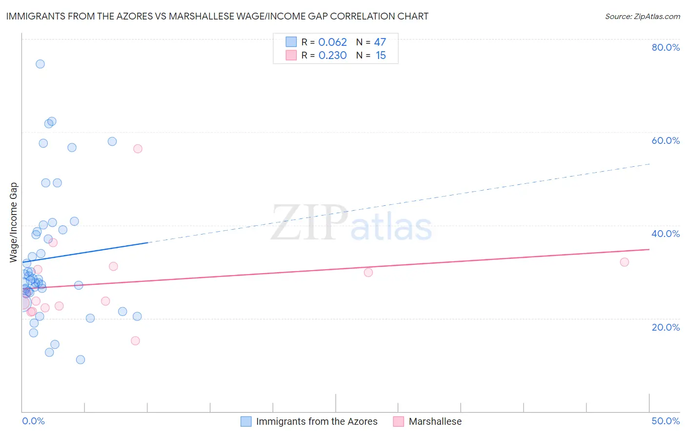 Immigrants from the Azores vs Marshallese Wage/Income Gap