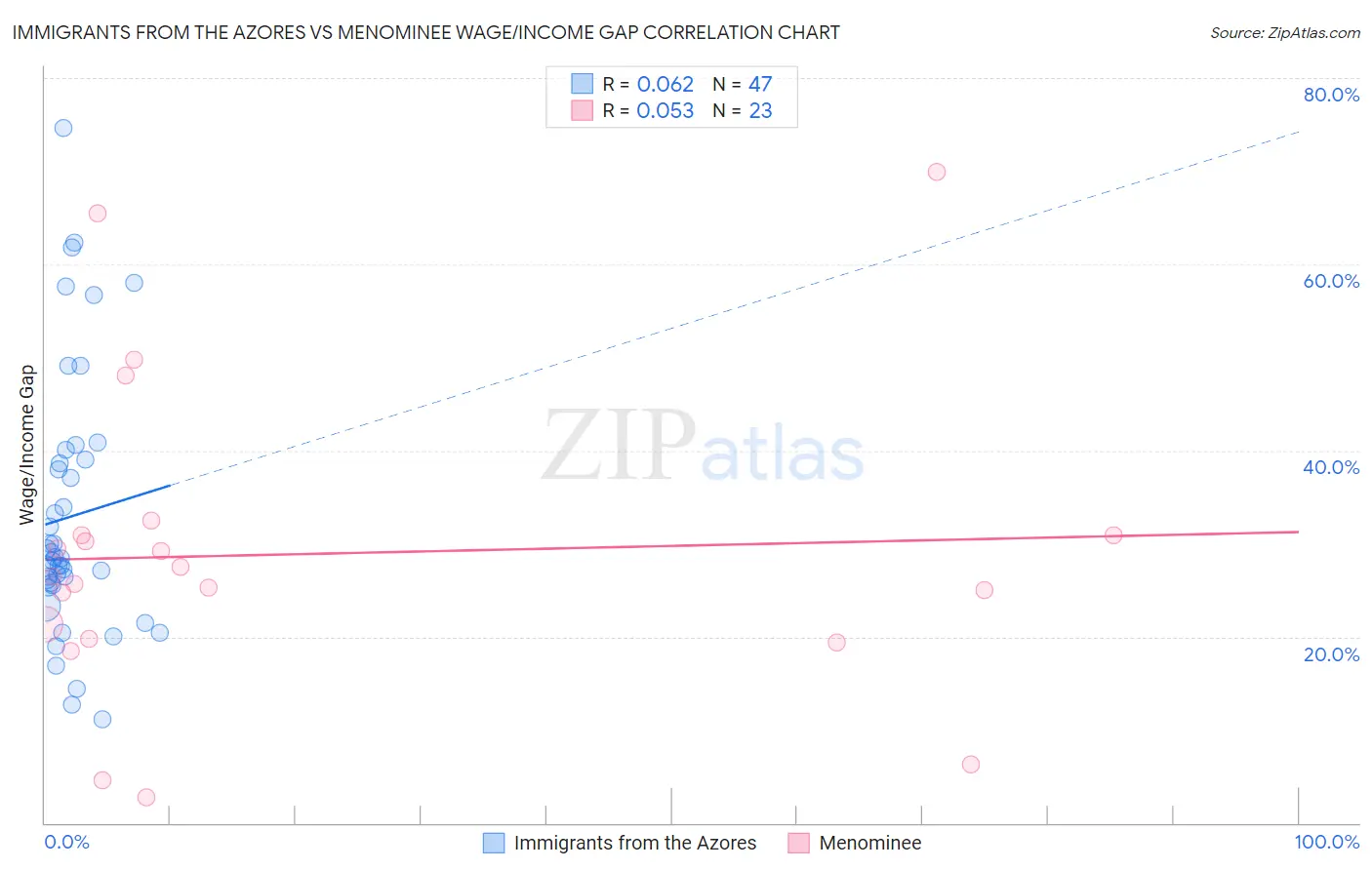 Immigrants from the Azores vs Menominee Wage/Income Gap