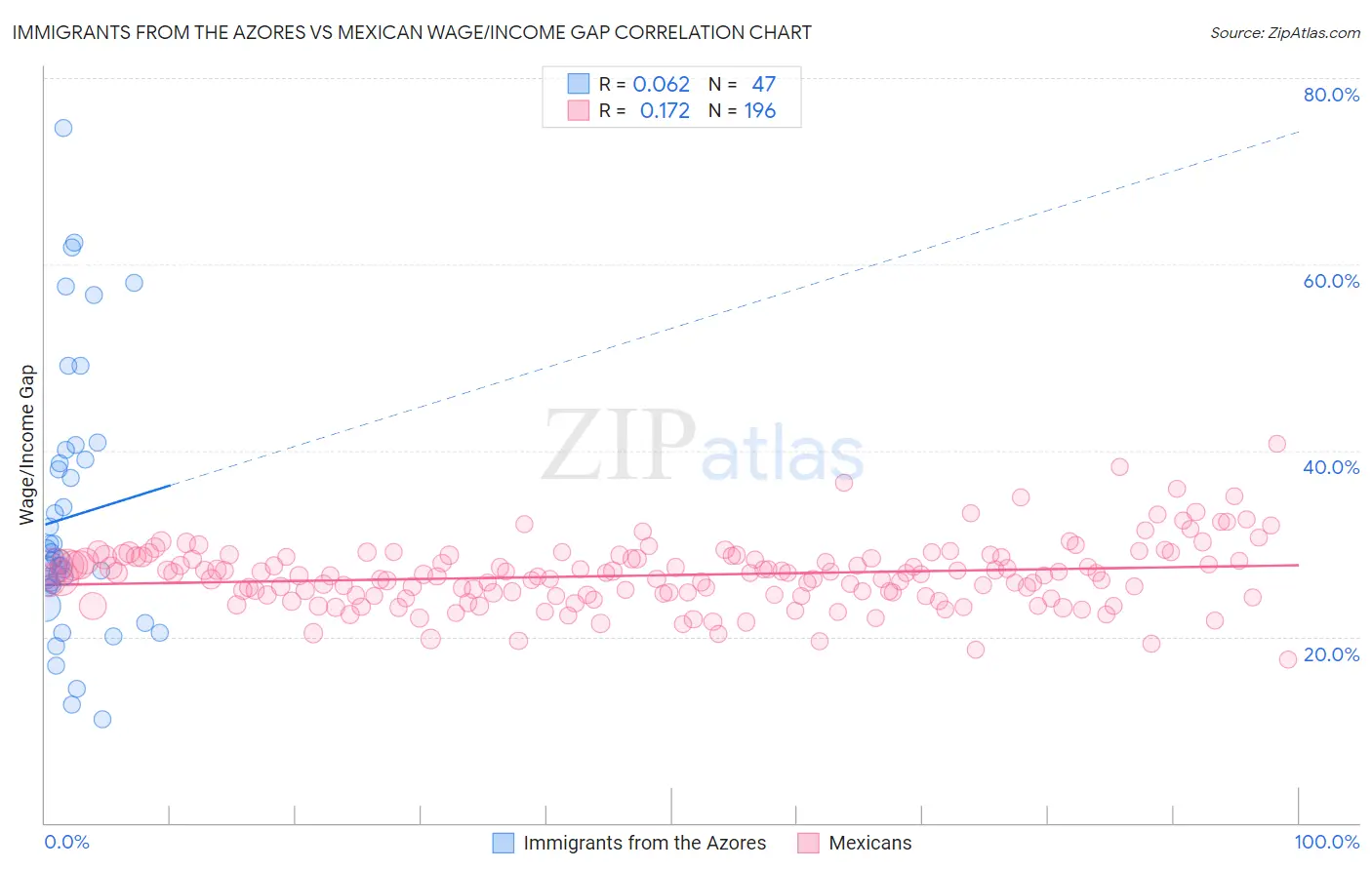Immigrants from the Azores vs Mexican Wage/Income Gap