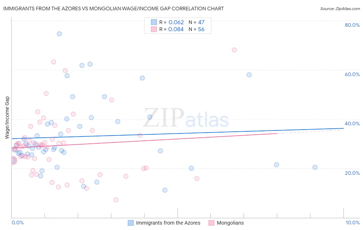 Immigrants from the Azores vs Mongolian Wage/Income Gap