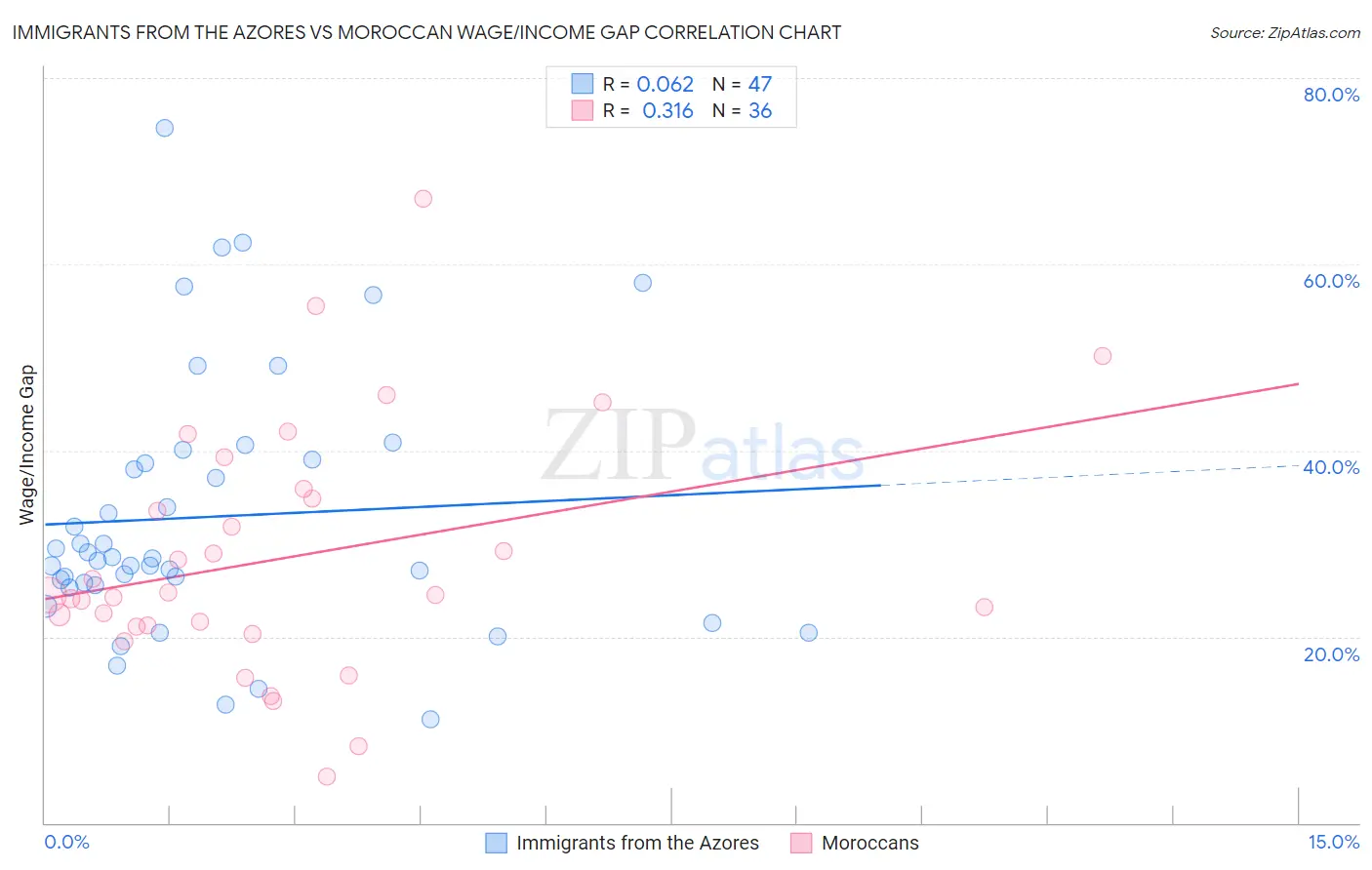 Immigrants from the Azores vs Moroccan Wage/Income Gap