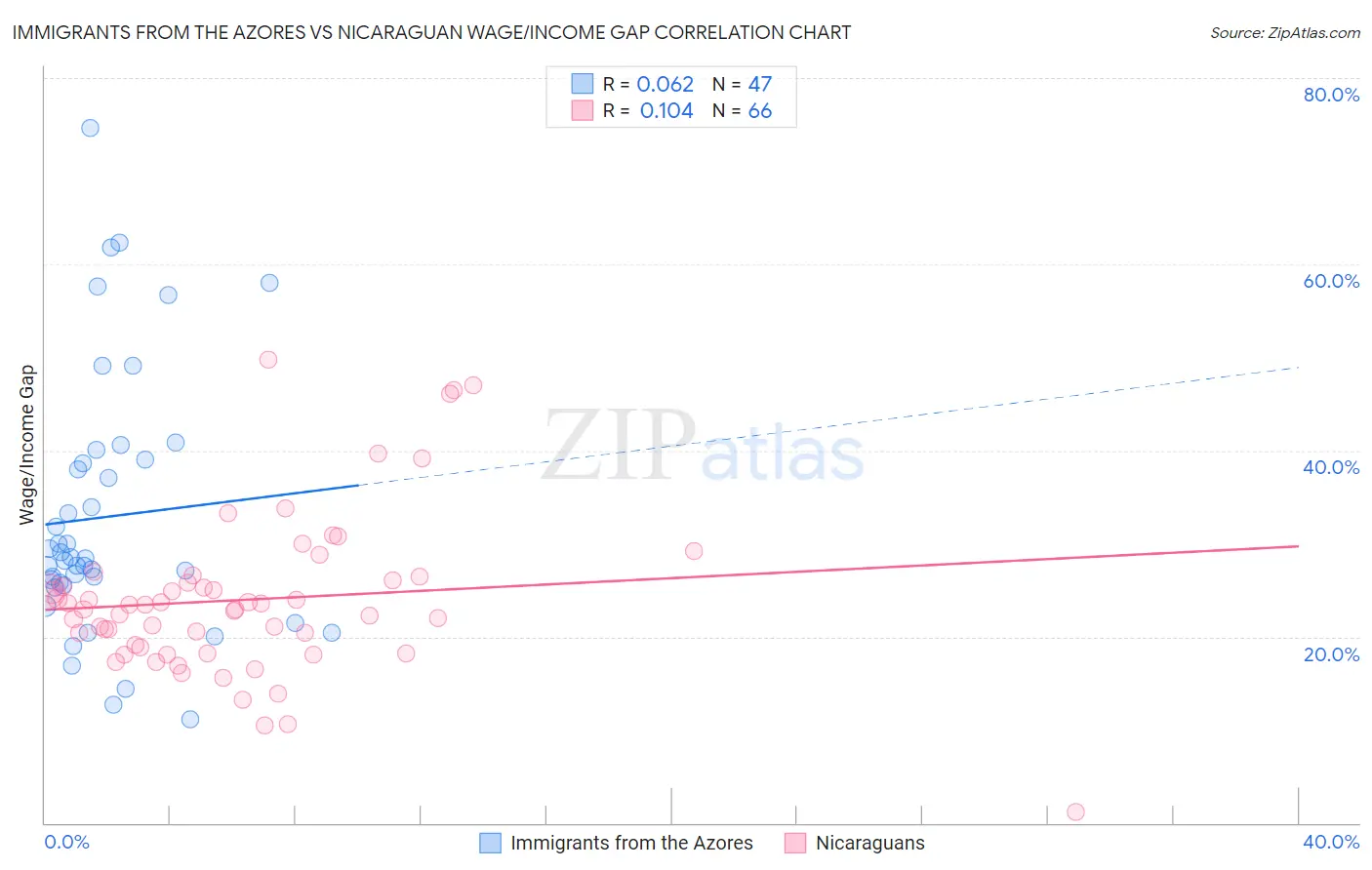 Immigrants from the Azores vs Nicaraguan Wage/Income Gap