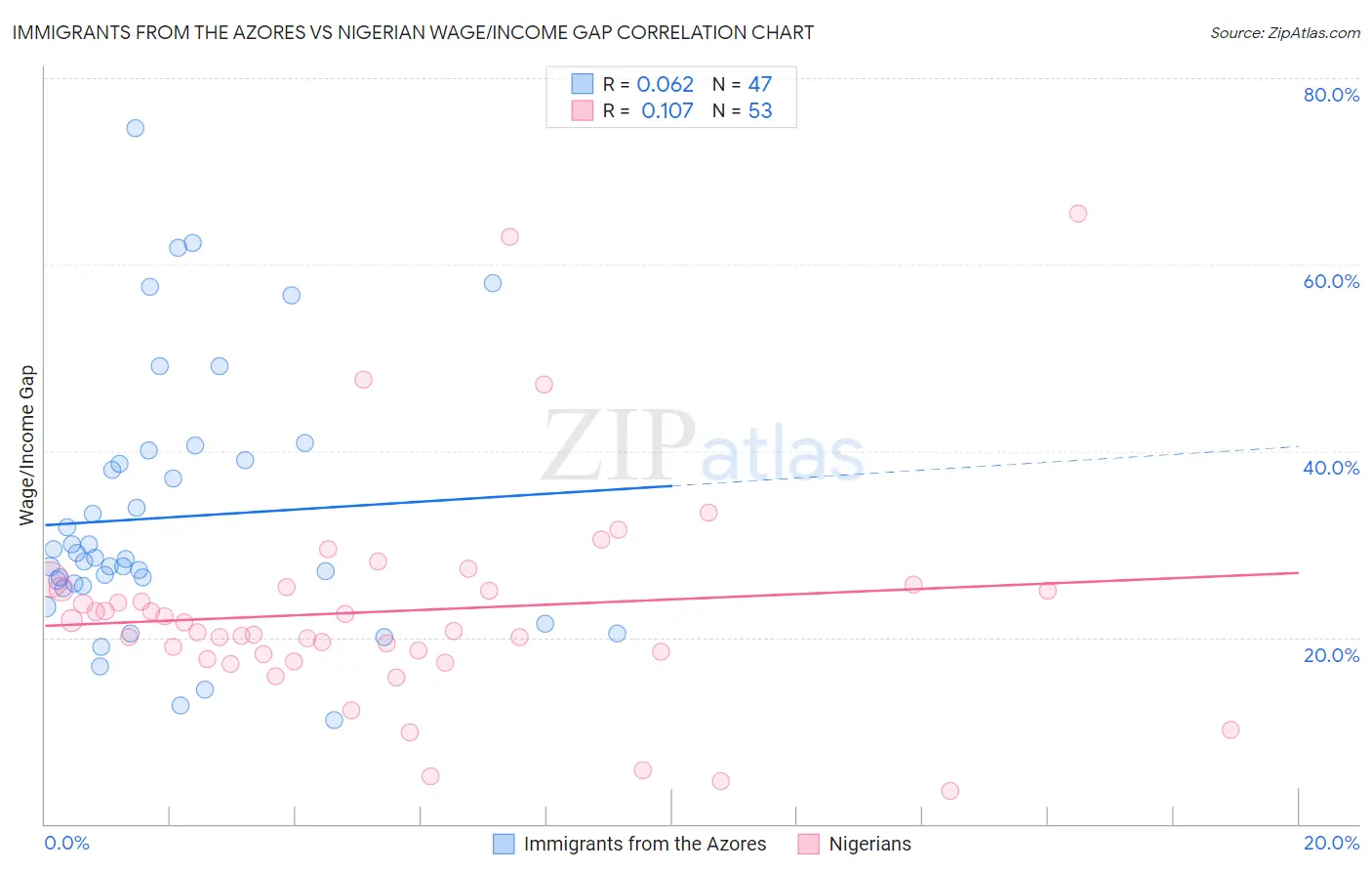 Immigrants from the Azores vs Nigerian Wage/Income Gap