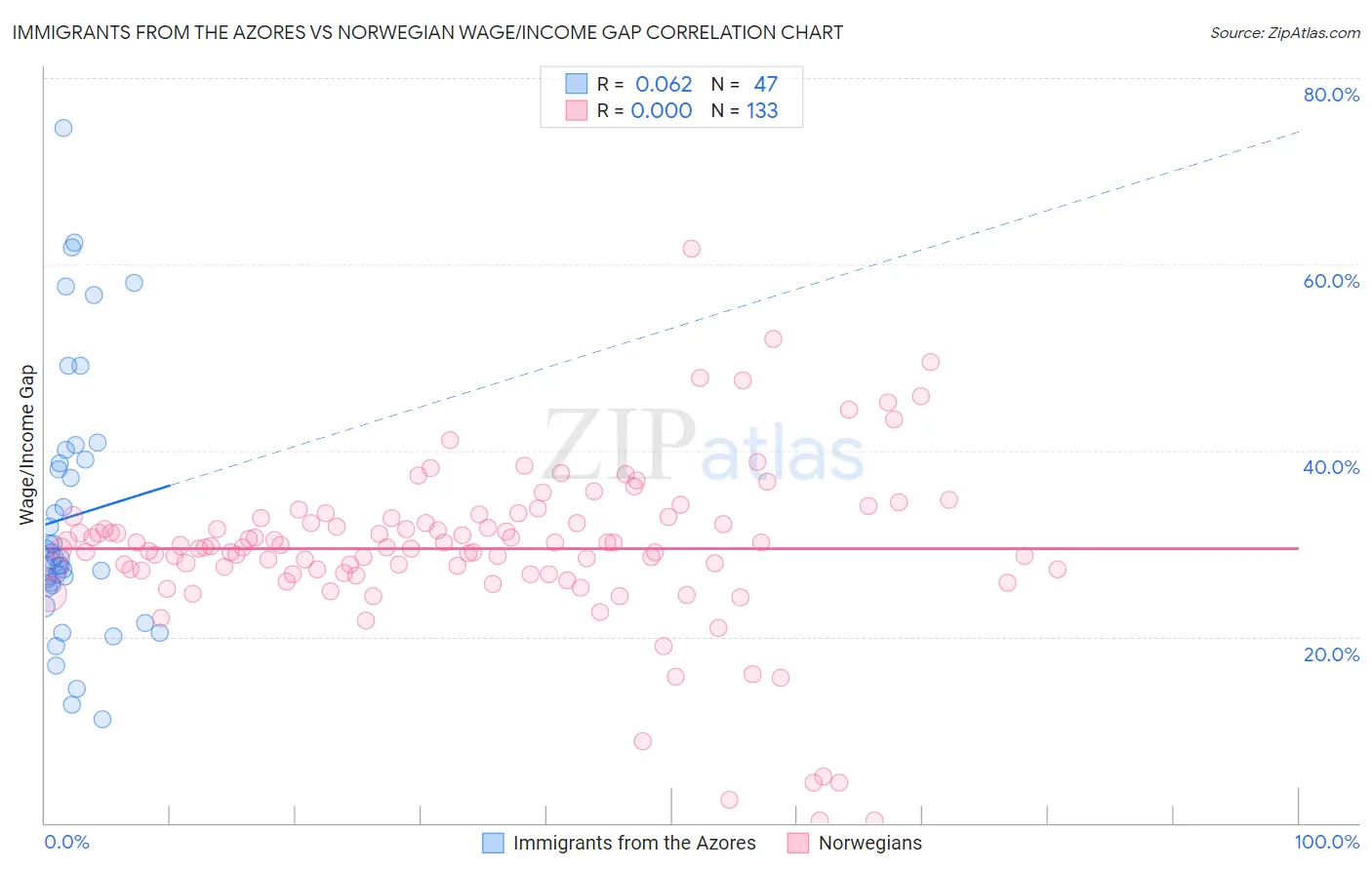 Immigrants from the Azores vs Norwegian Wage/Income Gap