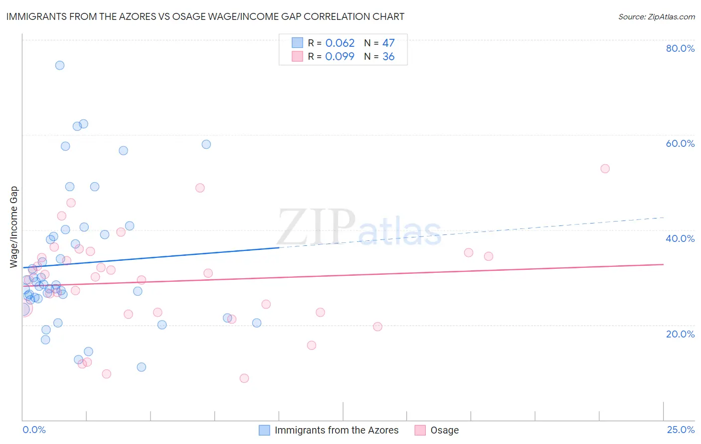 Immigrants from the Azores vs Osage Wage/Income Gap