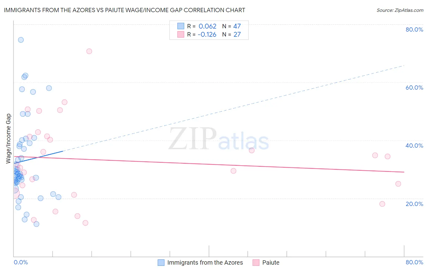 Immigrants from the Azores vs Paiute Wage/Income Gap