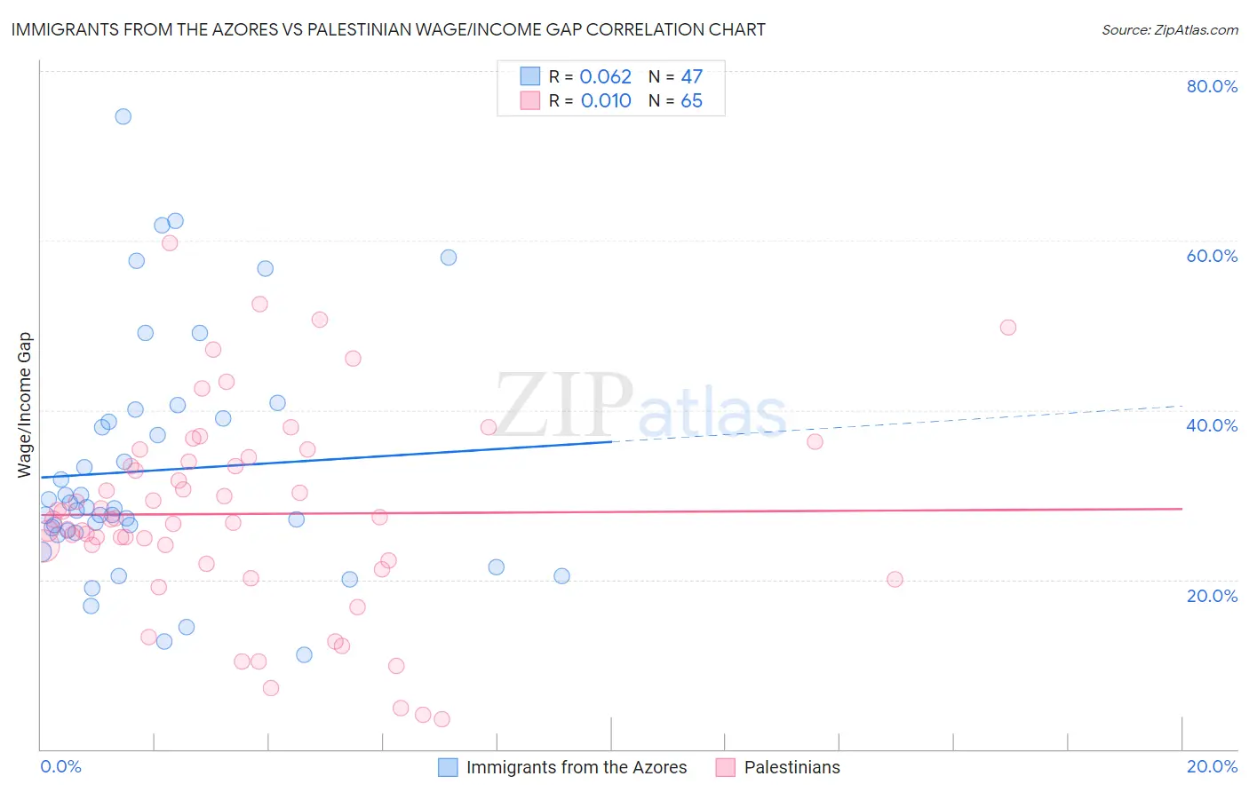 Immigrants from the Azores vs Palestinian Wage/Income Gap