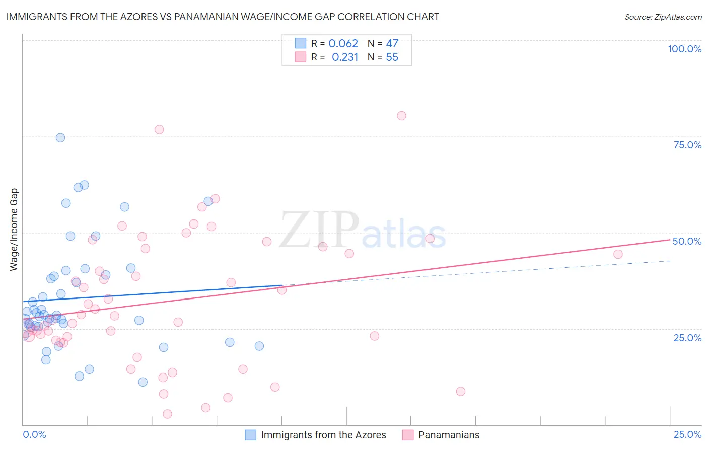 Immigrants from the Azores vs Panamanian Wage/Income Gap