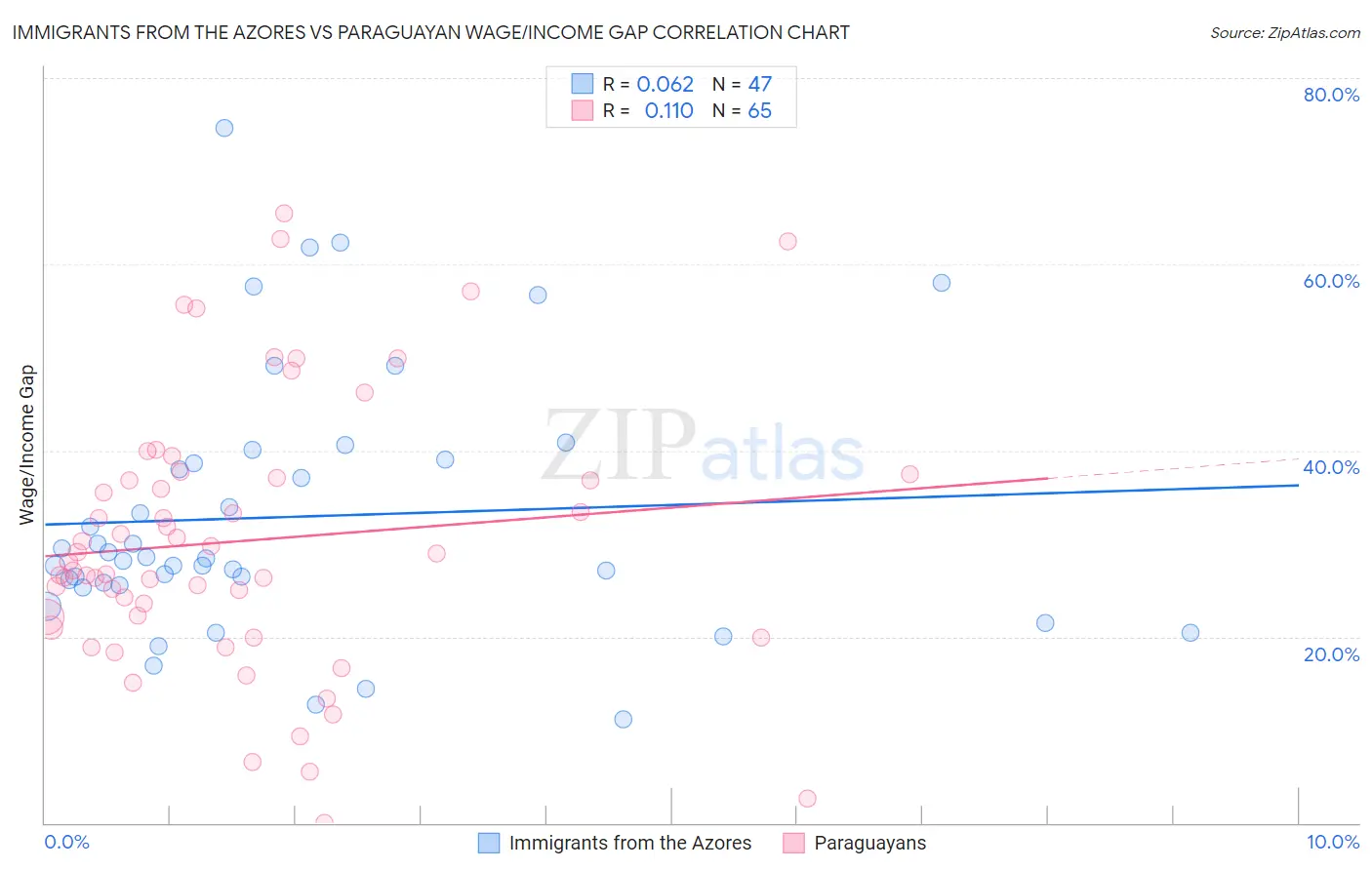 Immigrants from the Azores vs Paraguayan Wage/Income Gap