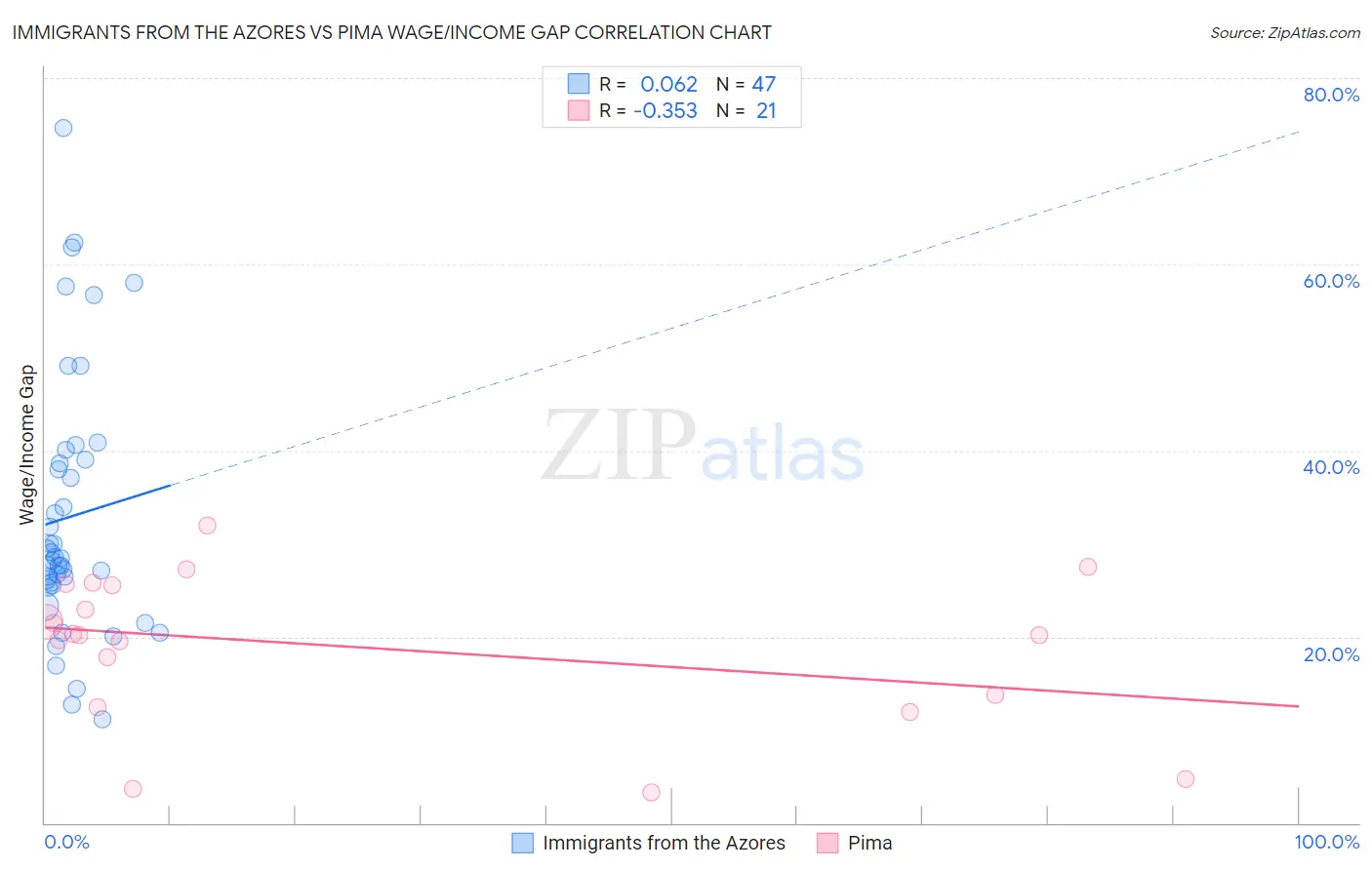 Immigrants from the Azores vs Pima Wage/Income Gap