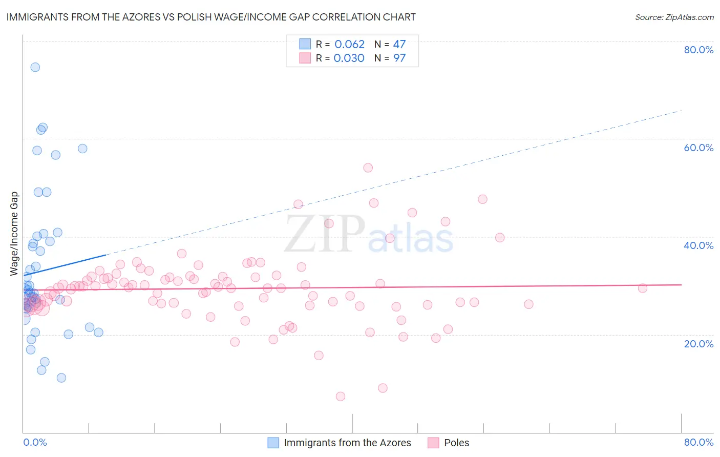 Immigrants from the Azores vs Polish Wage/Income Gap