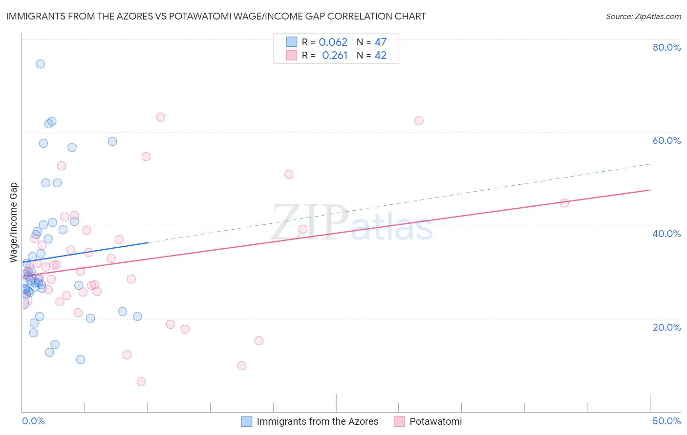 Immigrants from the Azores vs Potawatomi Wage/Income Gap