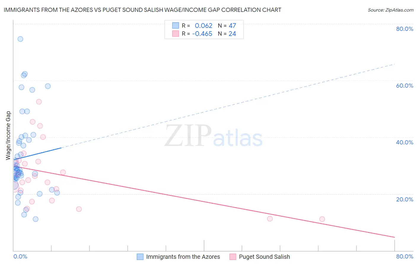 Immigrants from the Azores vs Puget Sound Salish Wage/Income Gap