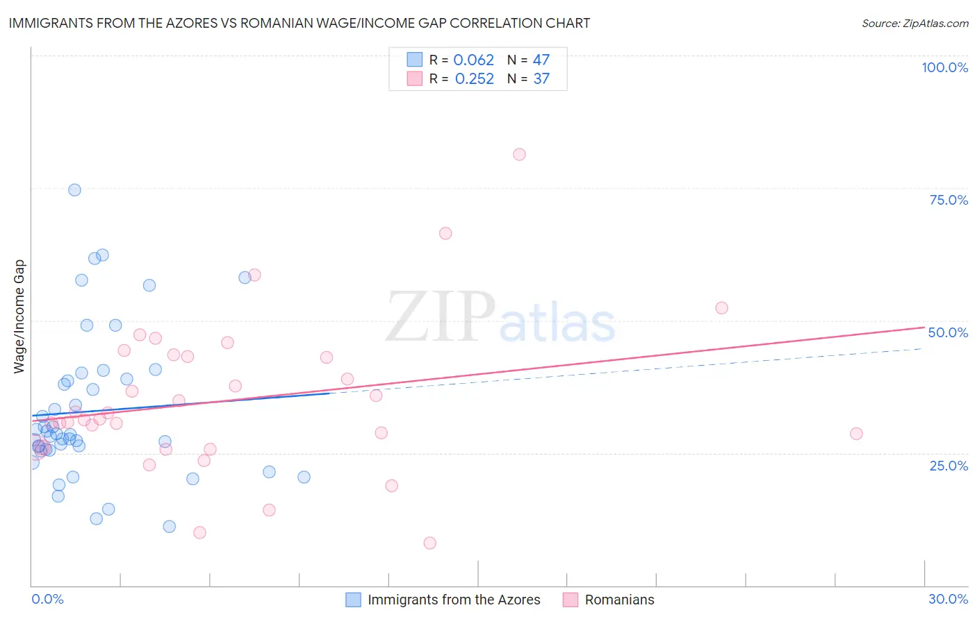 Immigrants from the Azores vs Romanian Wage/Income Gap