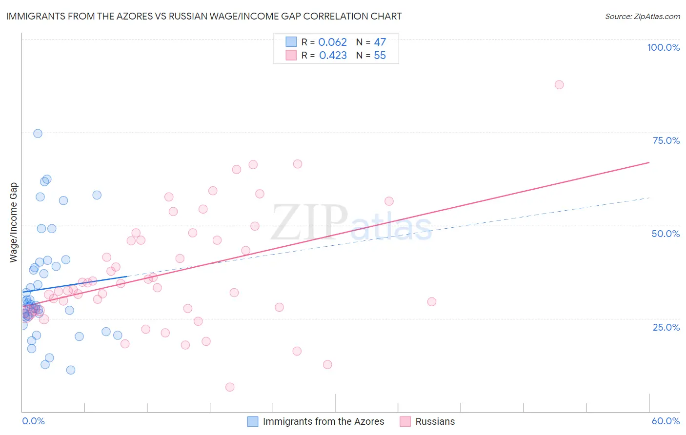 Immigrants from the Azores vs Russian Wage/Income Gap