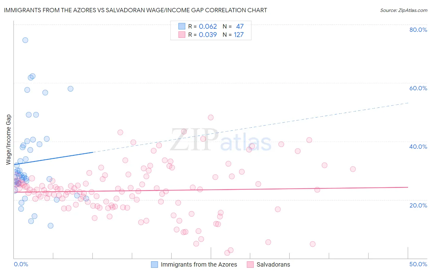 Immigrants from the Azores vs Salvadoran Wage/Income Gap