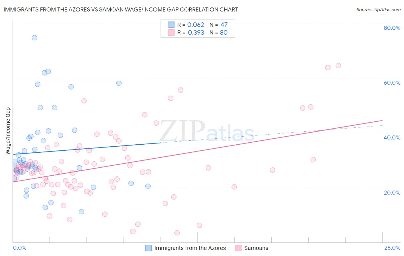 Immigrants from the Azores vs Samoan Wage/Income Gap