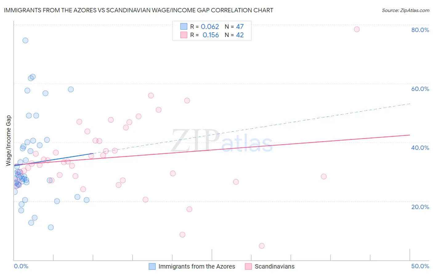 Immigrants from the Azores vs Scandinavian Wage/Income Gap