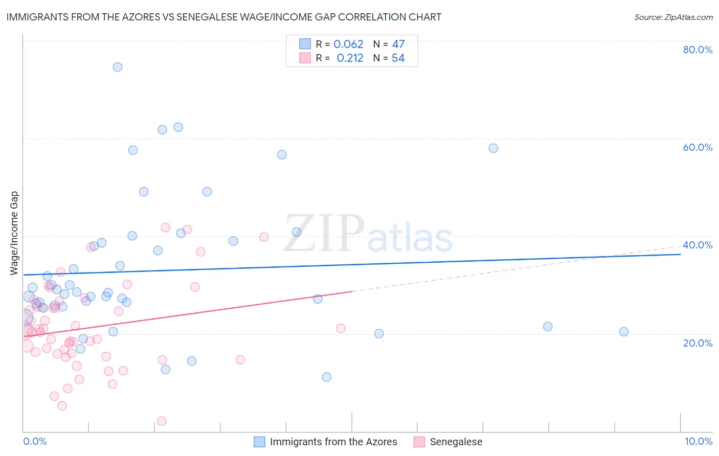 Immigrants from the Azores vs Senegalese Wage/Income Gap