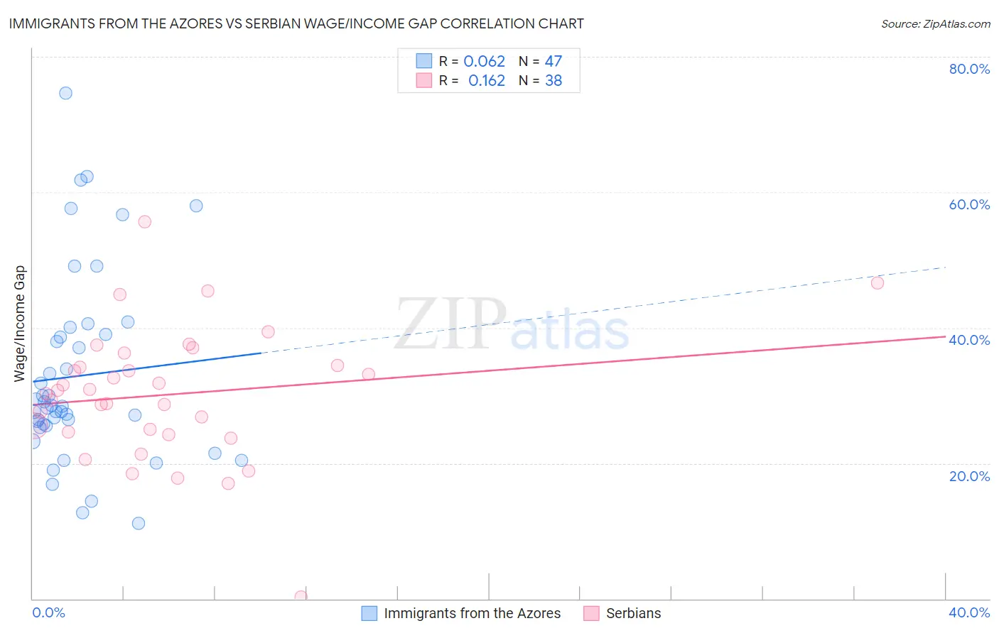 Immigrants from the Azores vs Serbian Wage/Income Gap