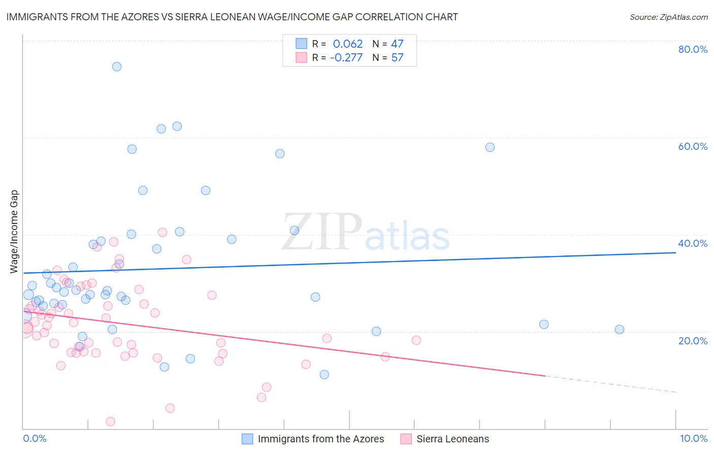 Immigrants from the Azores vs Sierra Leonean Wage/Income Gap