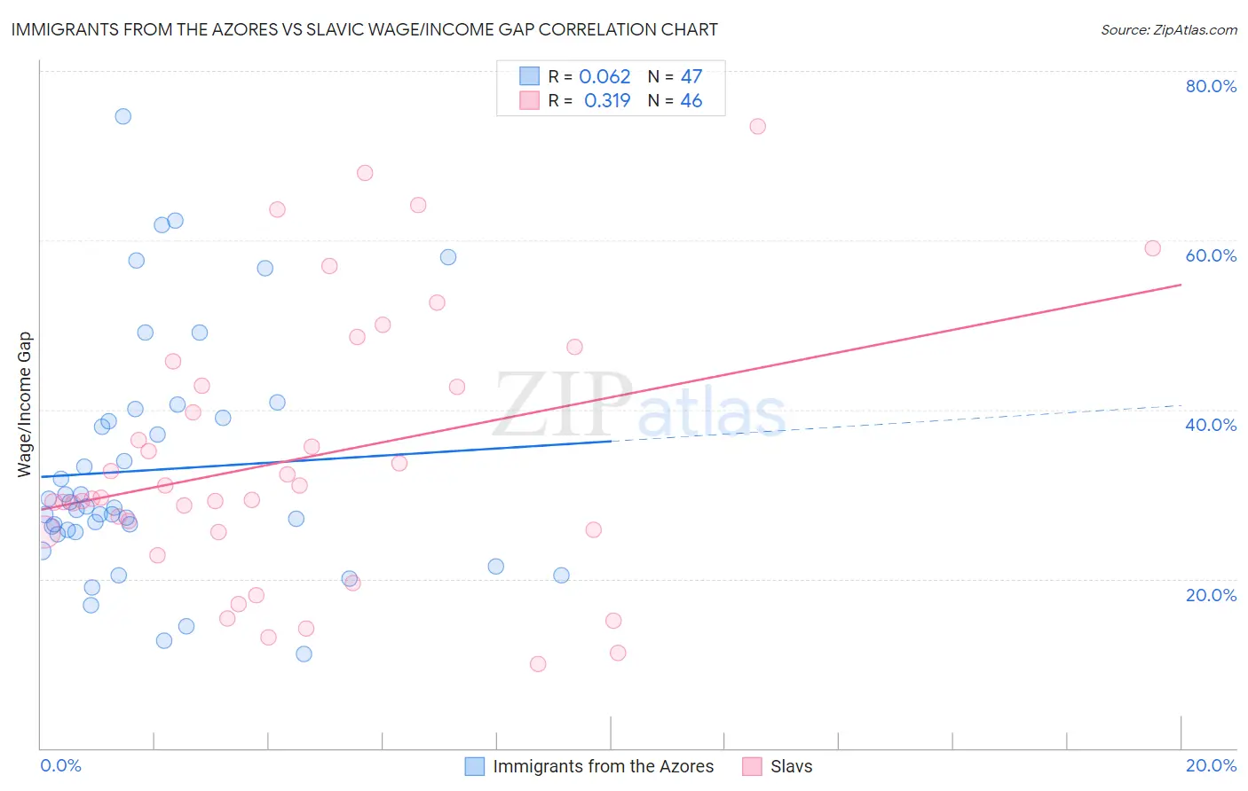 Immigrants from the Azores vs Slavic Wage/Income Gap