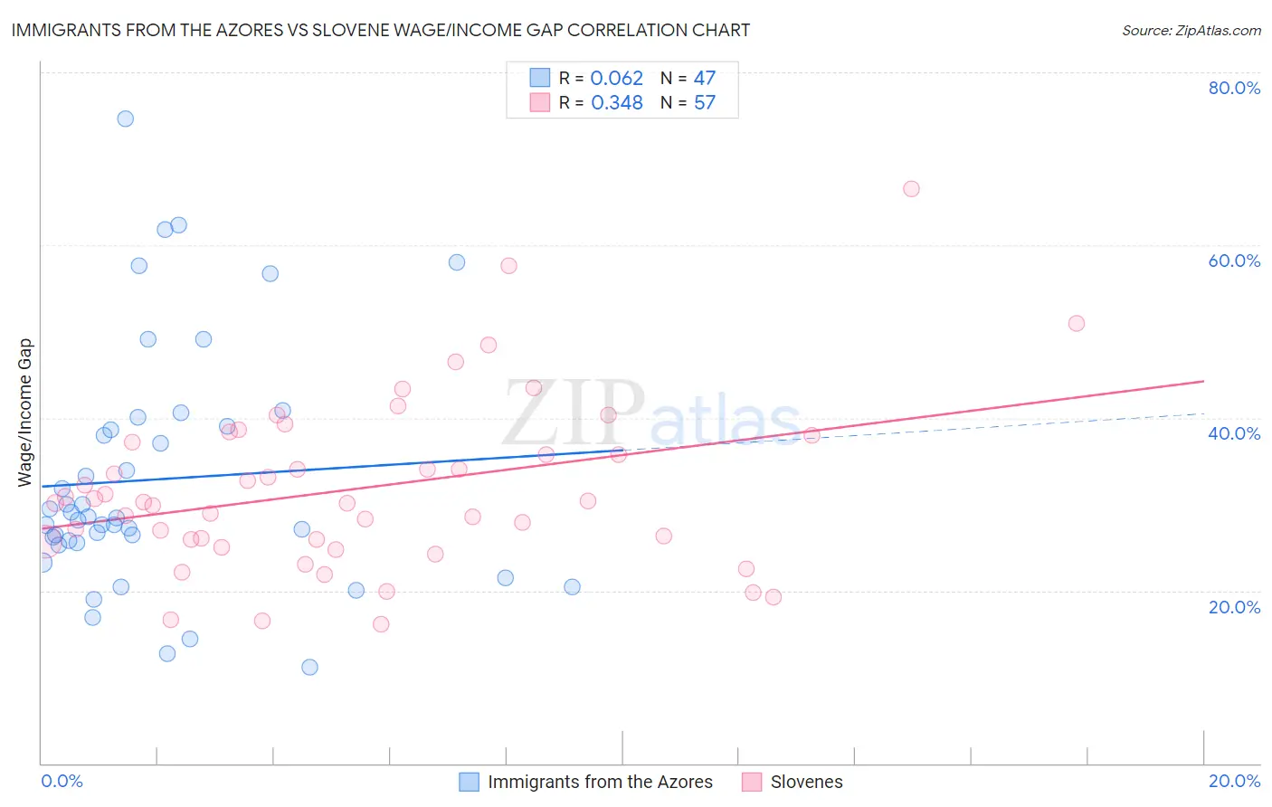 Immigrants from the Azores vs Slovene Wage/Income Gap