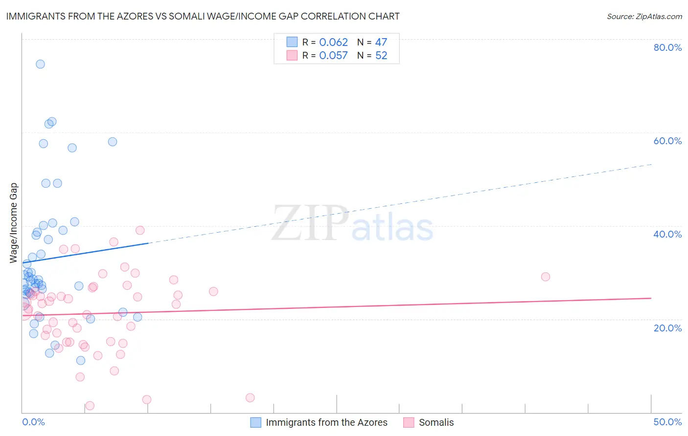 Immigrants from the Azores vs Somali Wage/Income Gap