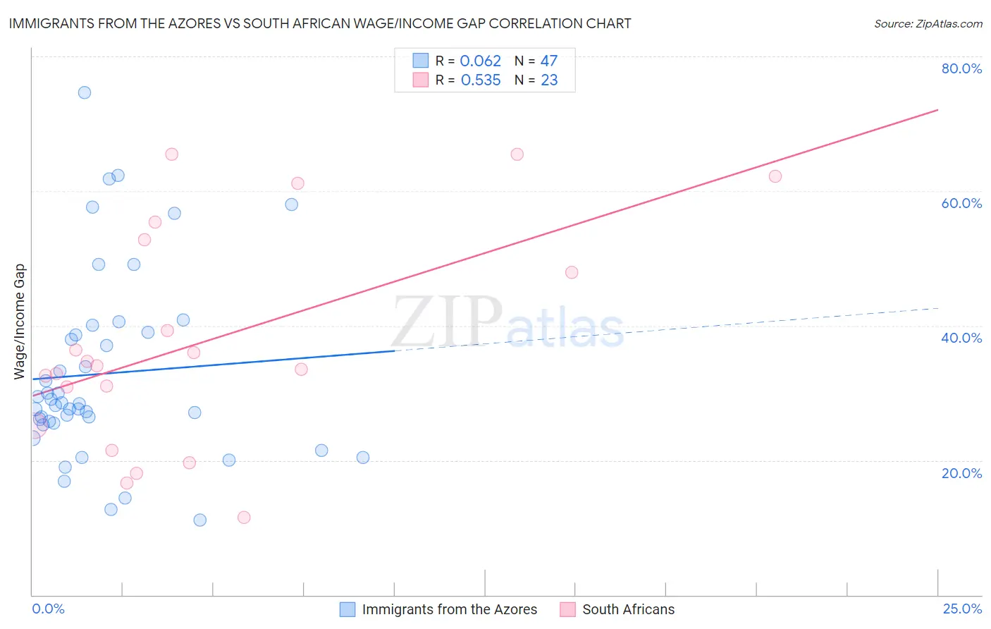 Immigrants from the Azores vs South African Wage/Income Gap