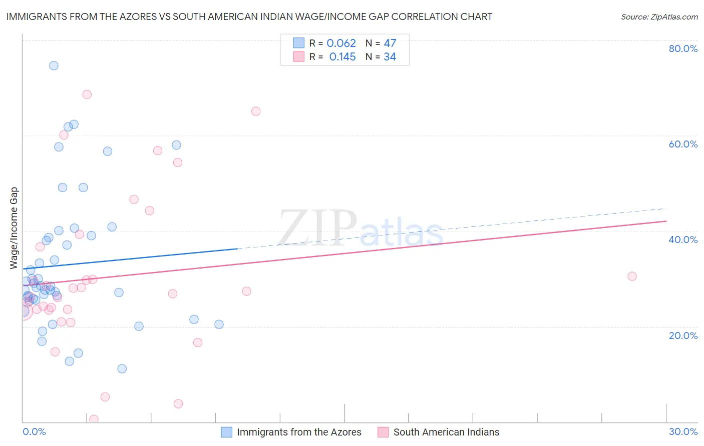 Immigrants from the Azores vs South American Indian Wage/Income Gap