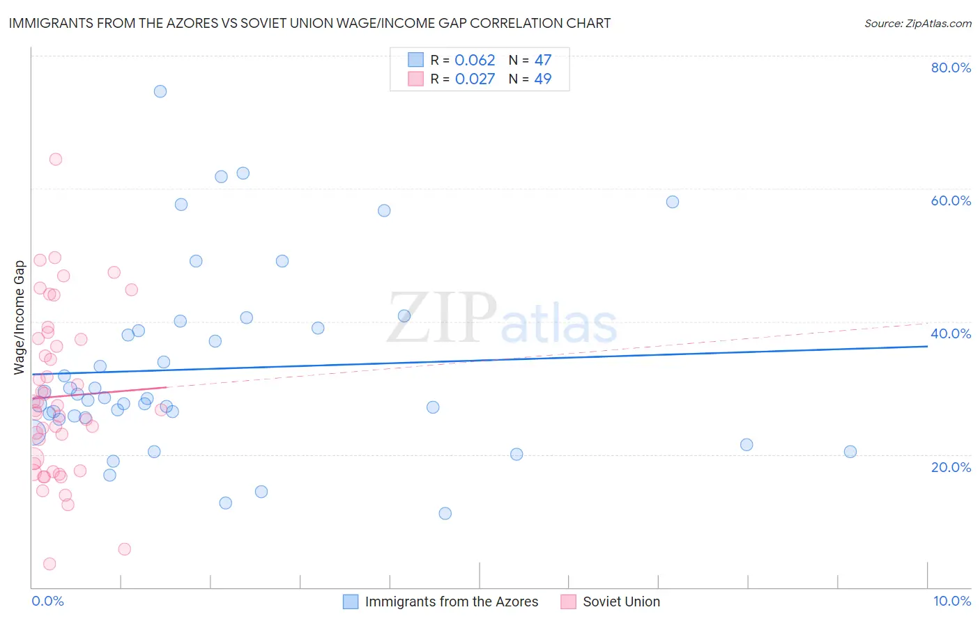 Immigrants from the Azores vs Soviet Union Wage/Income Gap