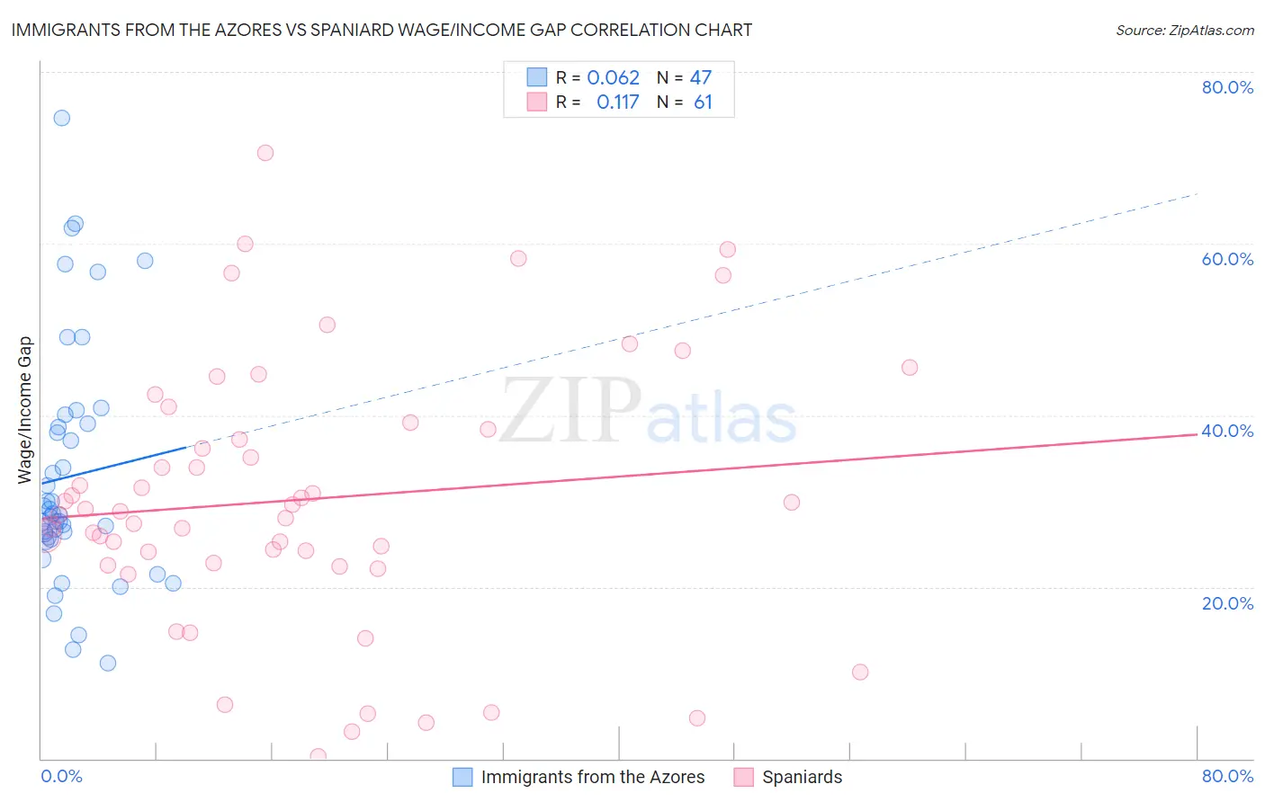 Immigrants from the Azores vs Spaniard Wage/Income Gap