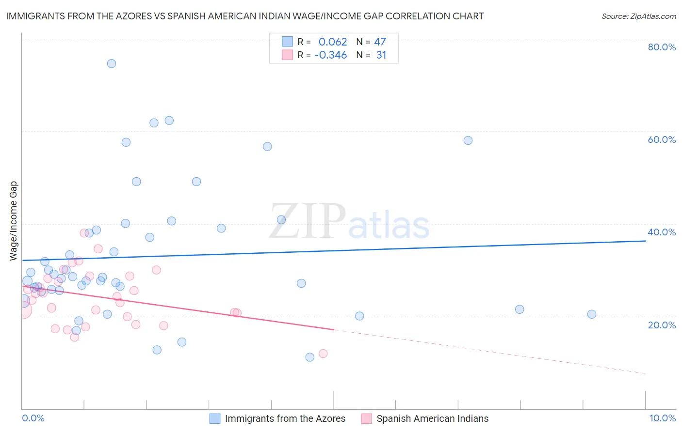 Immigrants from the Azores vs Spanish American Indian Wage/Income Gap