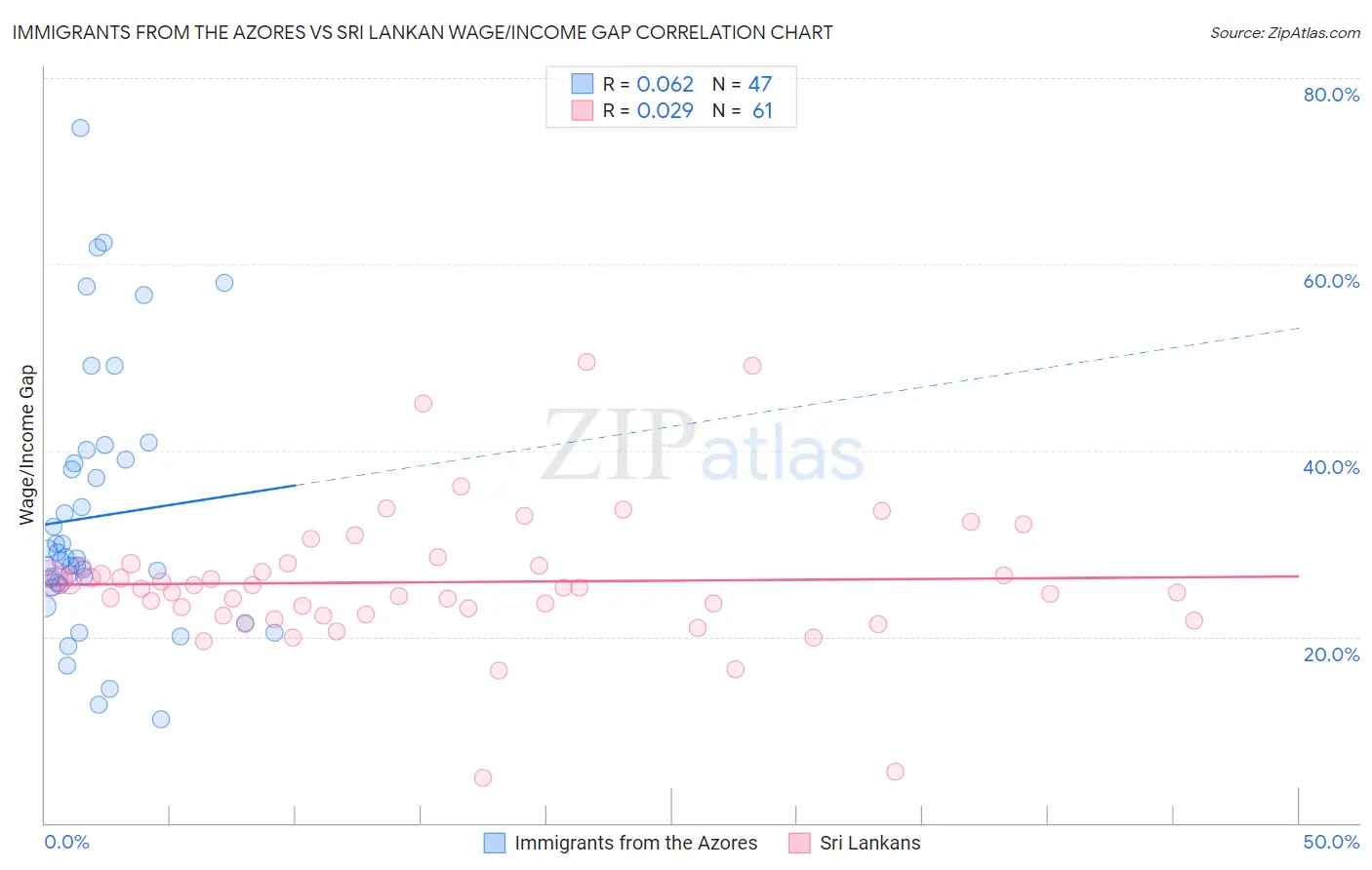 Immigrants from the Azores vs Sri Lankan Wage/Income Gap