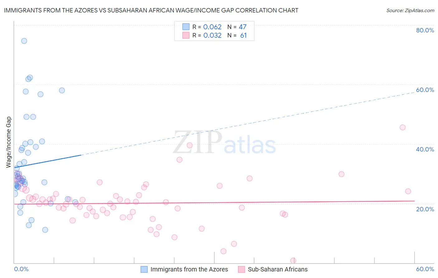 Immigrants from the Azores vs Subsaharan African Wage/Income Gap