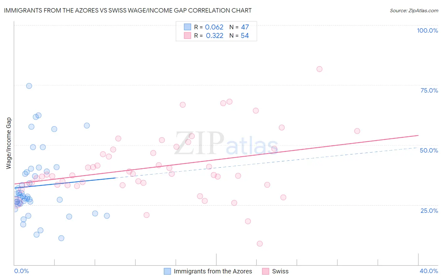 Immigrants from the Azores vs Swiss Wage/Income Gap