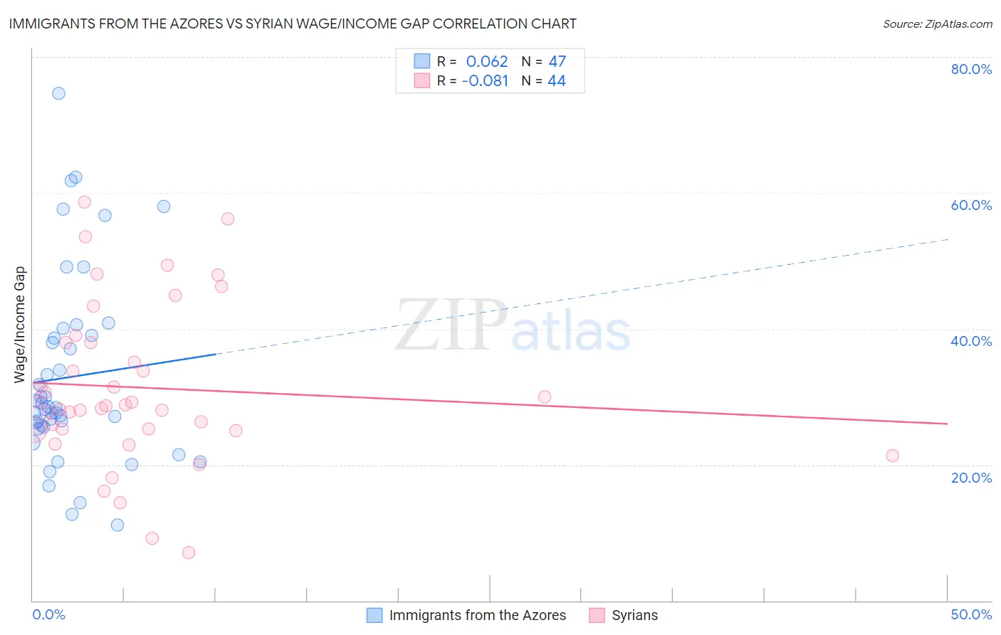 Immigrants from the Azores vs Syrian Wage/Income Gap