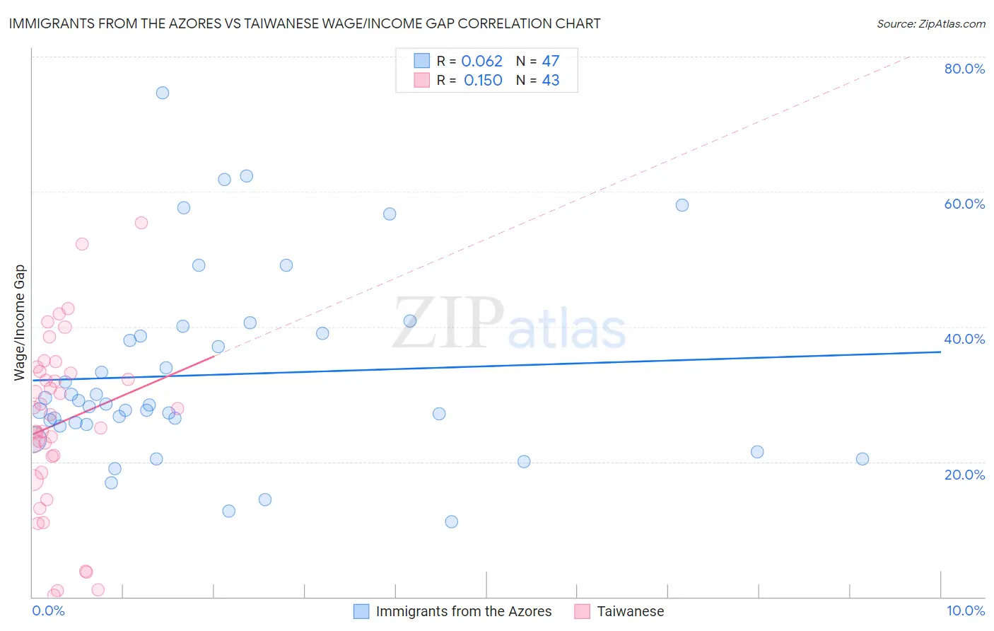 Immigrants from the Azores vs Taiwanese Wage/Income Gap