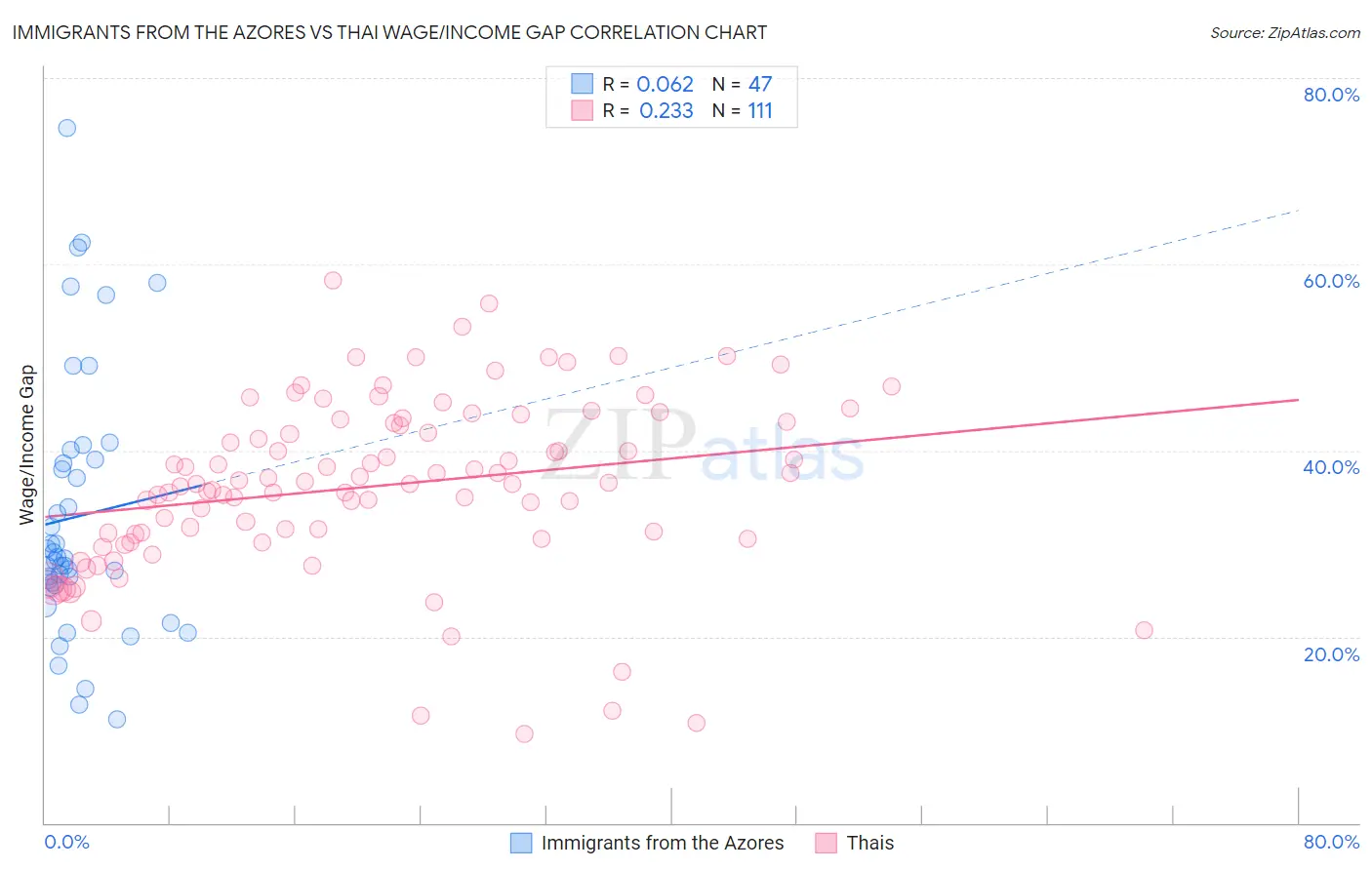 Immigrants from the Azores vs Thai Wage/Income Gap