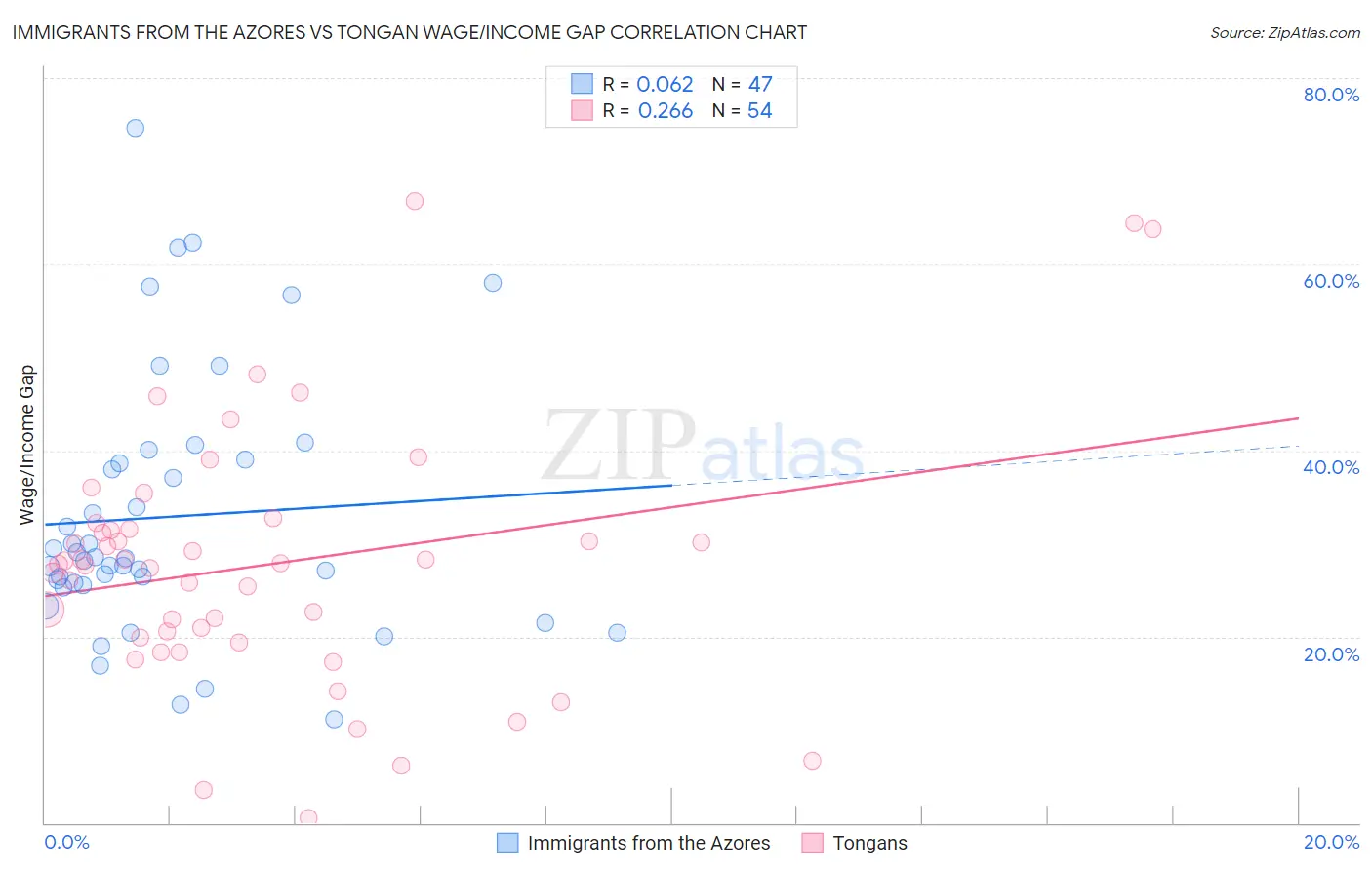 Immigrants from the Azores vs Tongan Wage/Income Gap