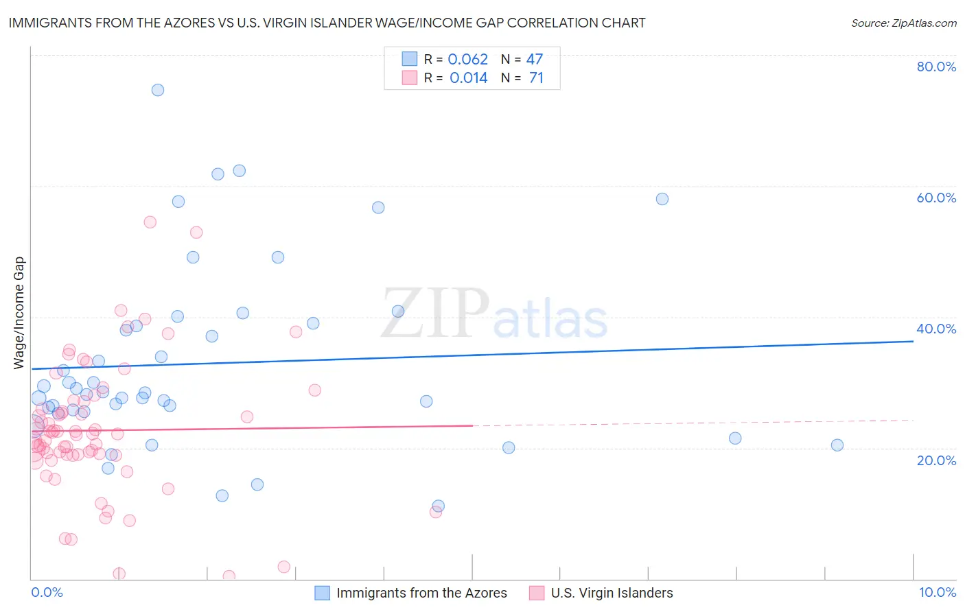 Immigrants from the Azores vs U.S. Virgin Islander Wage/Income Gap