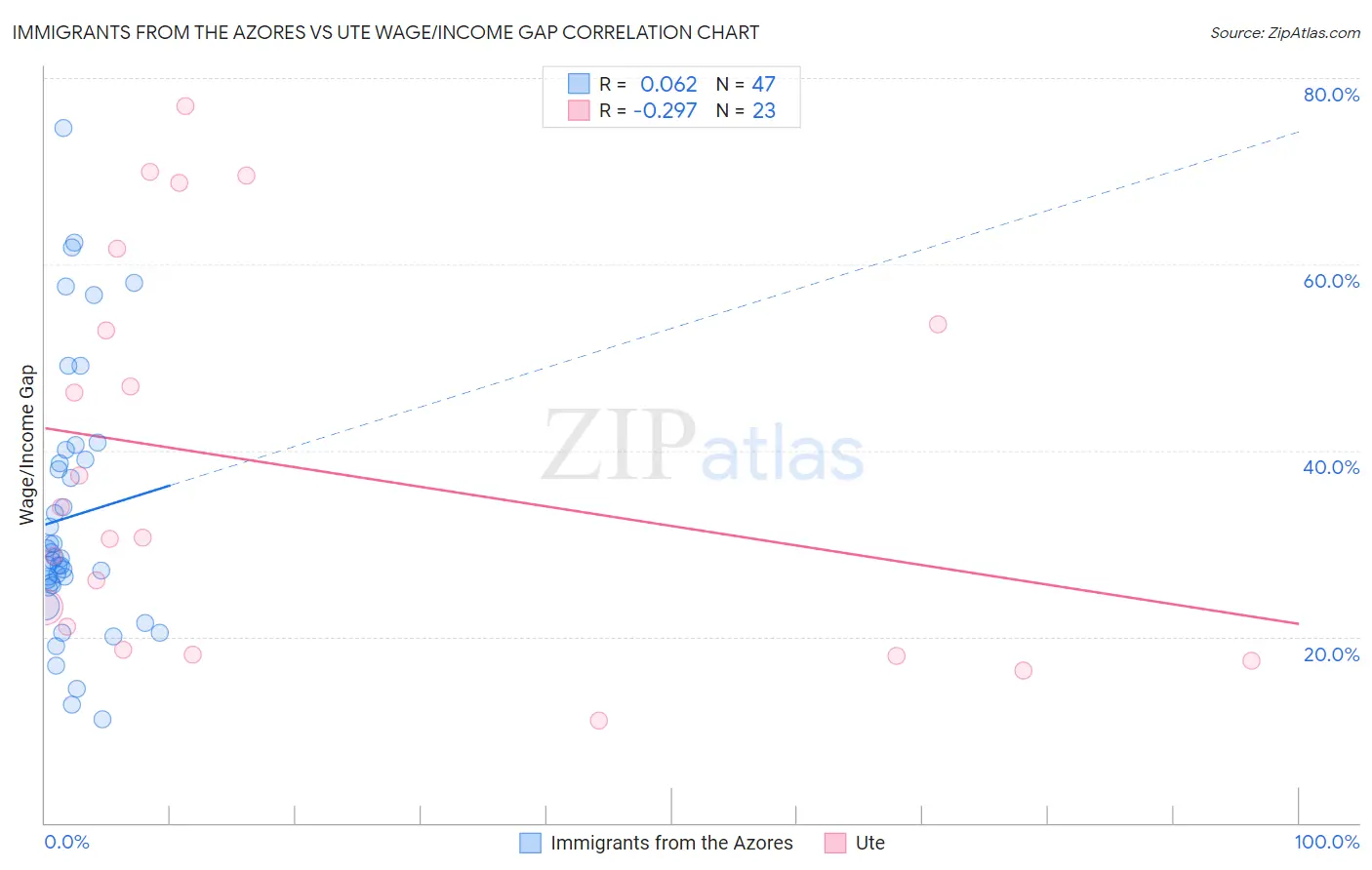 Immigrants from the Azores vs Ute Wage/Income Gap