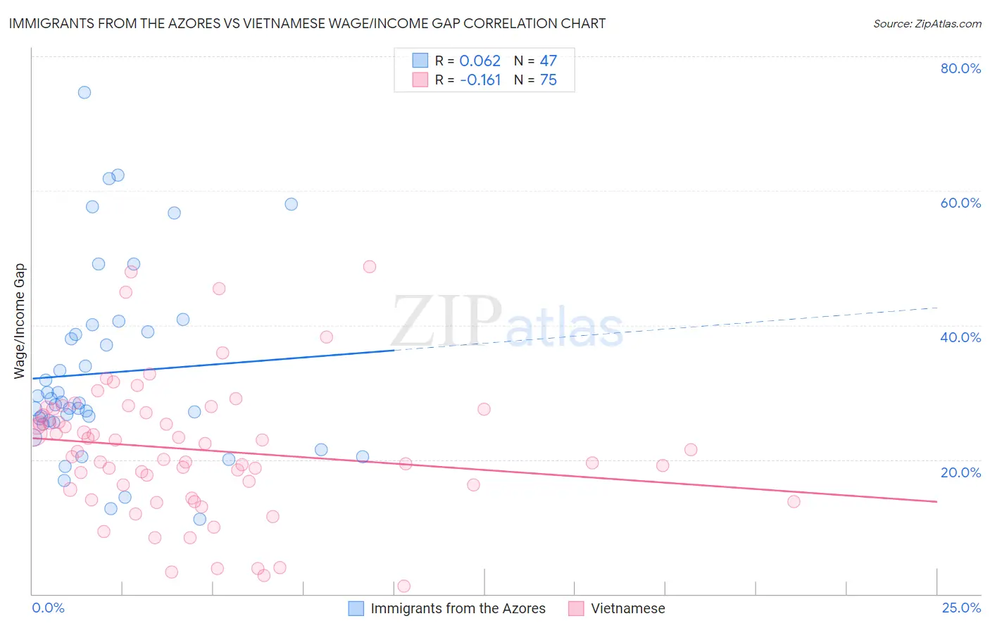 Immigrants from the Azores vs Vietnamese Wage/Income Gap