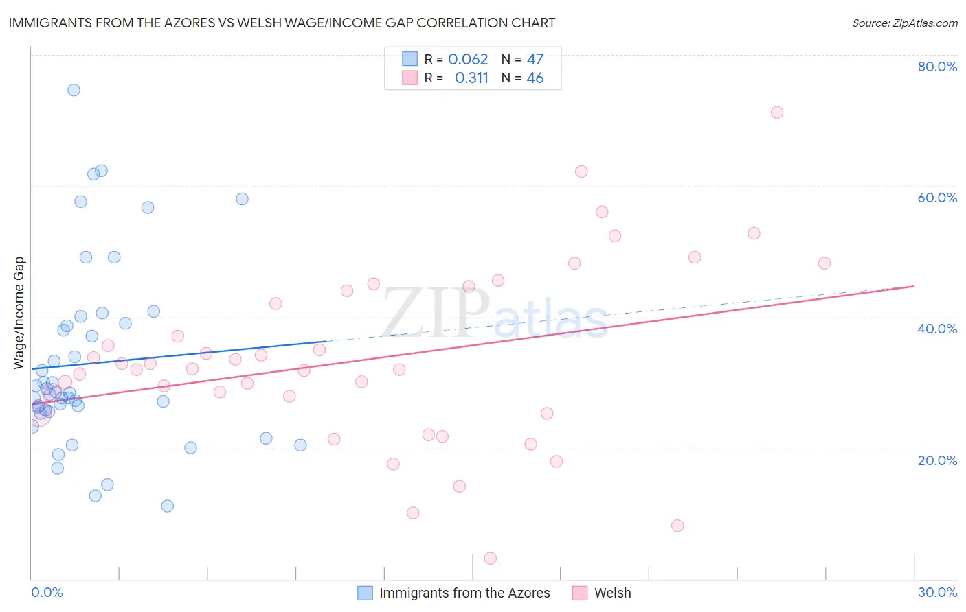 Immigrants from the Azores vs Welsh Wage/Income Gap