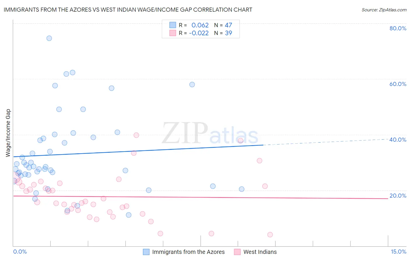 Immigrants from the Azores vs West Indian Wage/Income Gap